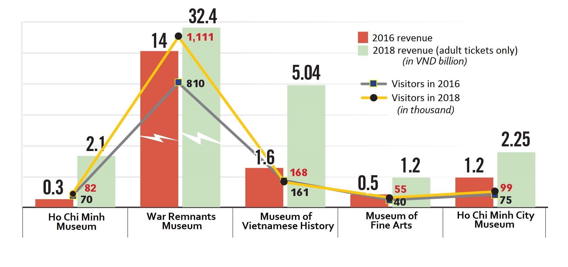 An infographic illustrating the number of visitors and revenues of different museums in Ho Chi Minh City in 2016 and their expected figures in 2018. Graphic: Tuoi Tre