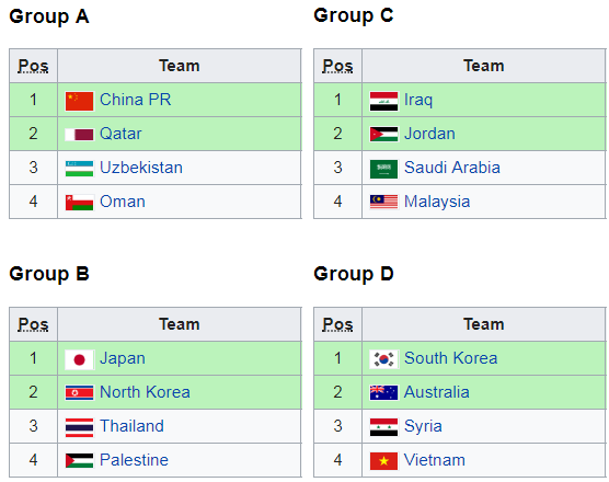 The four groups at the 2018 AFC U-23 Championships