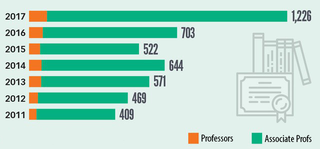 A chart showing the number of new professors and associate professors promoted in Vietnam by year between 2011 and 2017. Graphics: Tuoi Tre