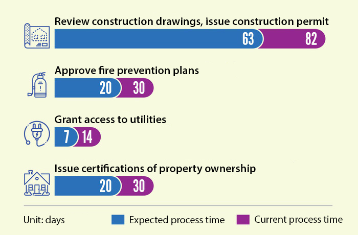 A chart illustrating the current and expected days it takes to carry out different procedures related to construction in Vietnam. Graphic: Tuoi Tre