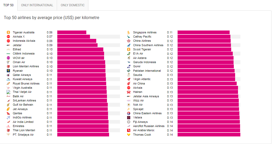 Top 50 airlines by average price (US$) per kilometer by Rome2rio