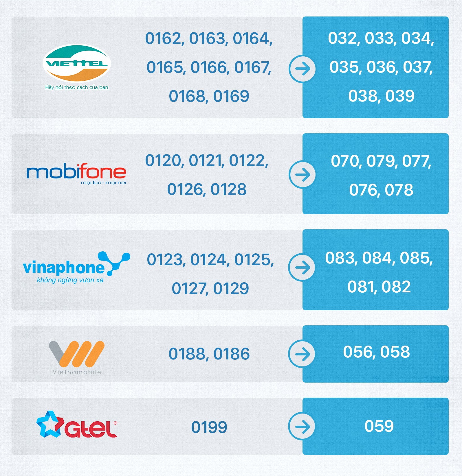 An infographic summarizing how the first four digits of 11-digit mobile phone numbers will be replaced with a new three-digit combination. Graphic: Tuoi Tre