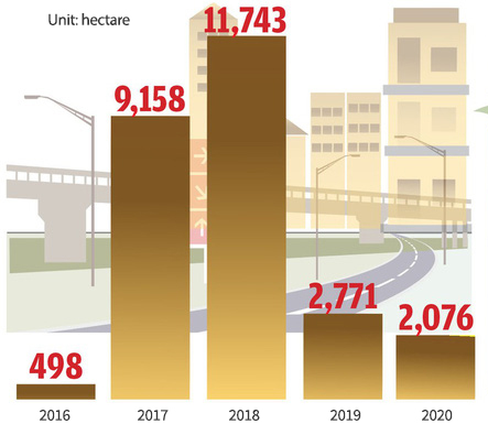 An infographic illustrating the amount of agricultural land up for repurposing in Ho Chi Minh City by year between 2016 and 2020. Graphic: Tuoi Tre News