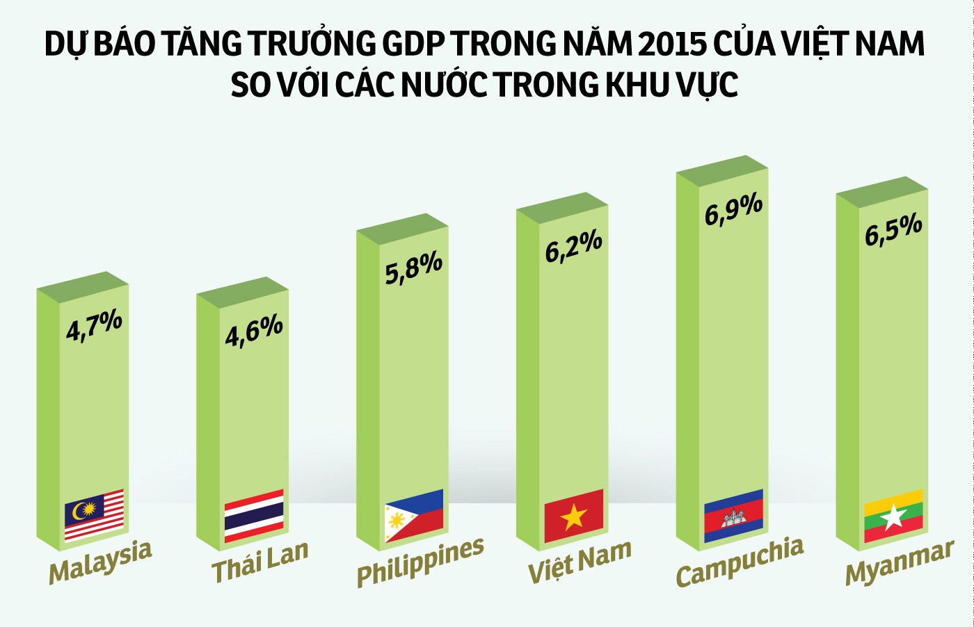 World Bank raises Vietnam’s growth forecast to 6.2%