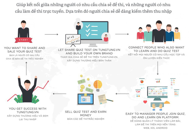 ​Vietnamese student designs multiple-choice platform 
