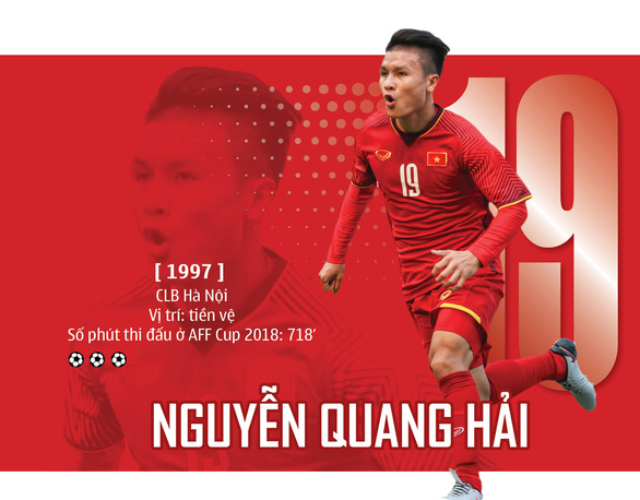 Vietnam’s midfielder nominated for ‘Best Footballer in Asia 2018’