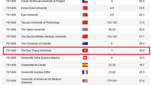 Vietnam’s Ton Duc Thang University among world’s top 800: ARWU 2020