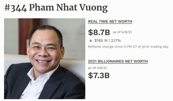 Pham Nhat Vuong remains Vietnam’s wealthiest person: Forbes