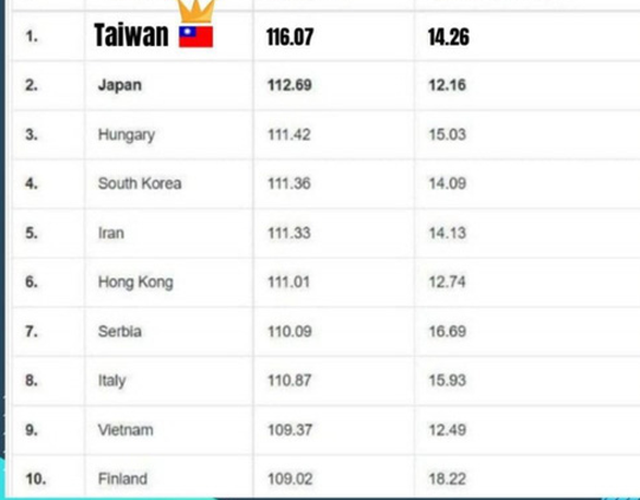 Vietnam ranks 9th among world’s highest intelligence countries, territories