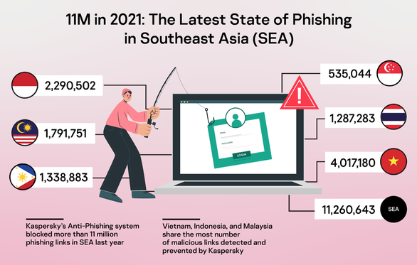 Vietnam ranks first in number of email phishing attacks on businesses in Southeast Asia