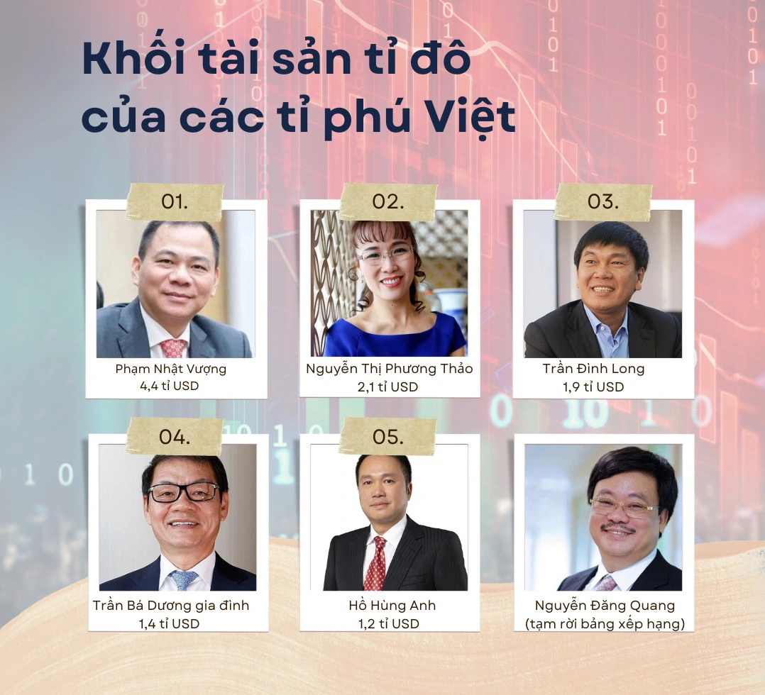 5 Vietnamese business tycoons remain on Forbes’ billionaire list