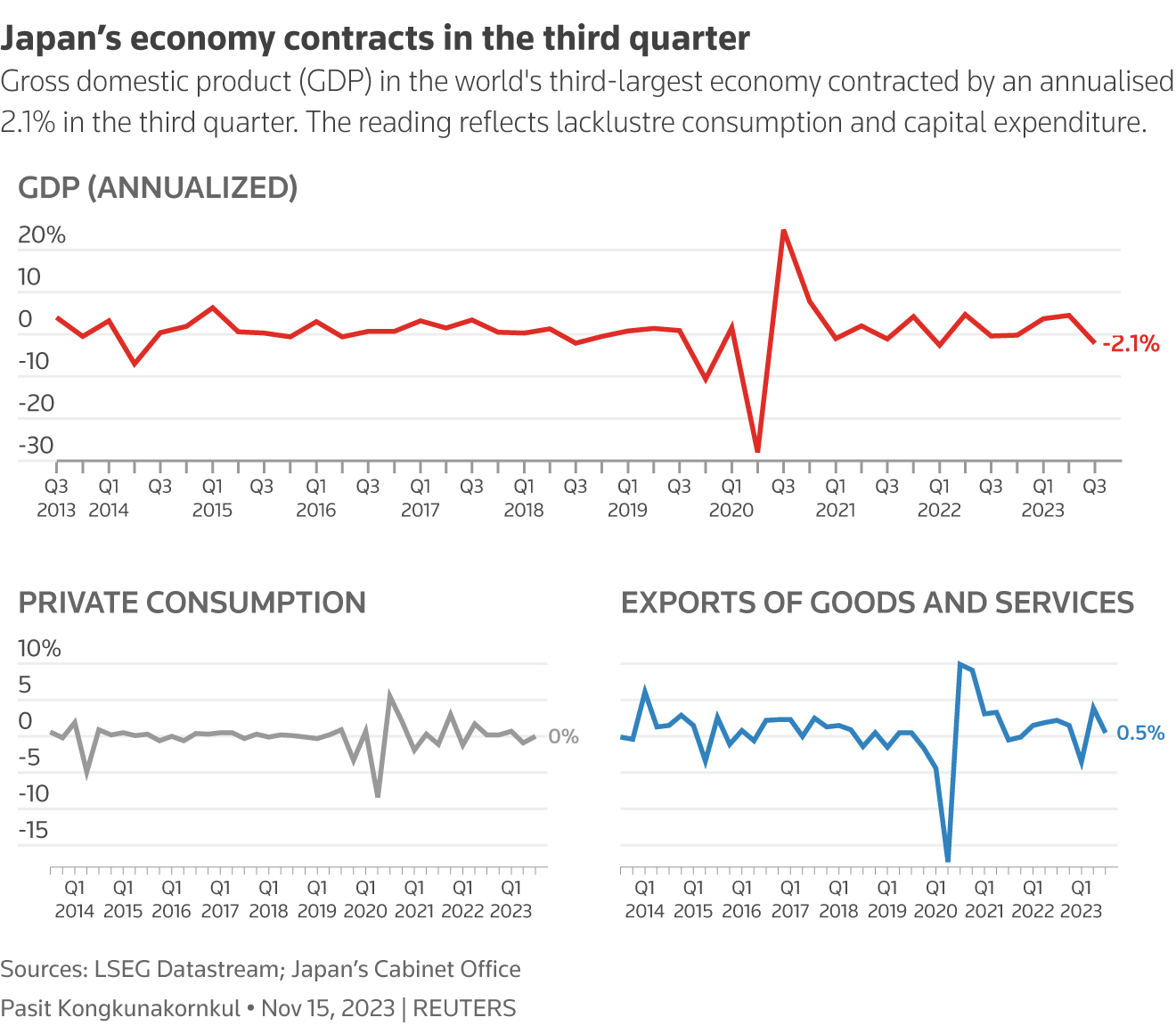 Japan’s economy contracts in the third quarter. Graphic: Reuters