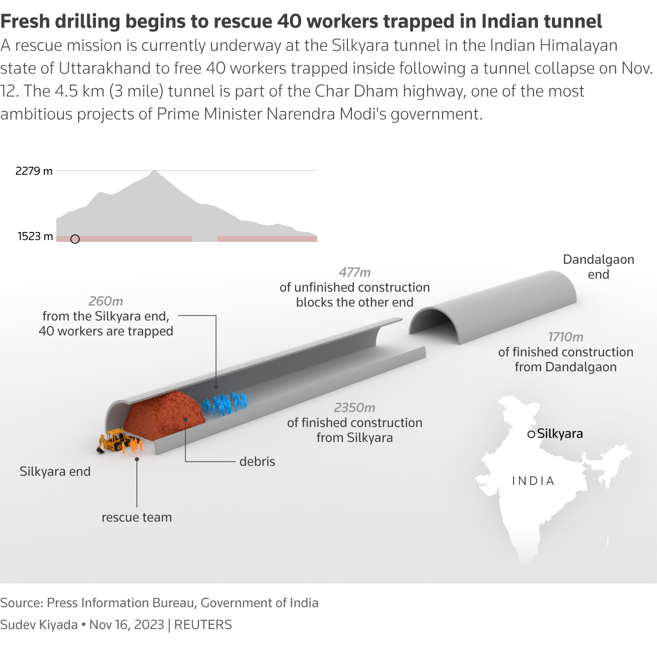 A rescue mission is currently underway at the Silkyara tunnel in Uttarakhand to free 40 workers who are stuck inside following a landslide. Graphic: Reuters