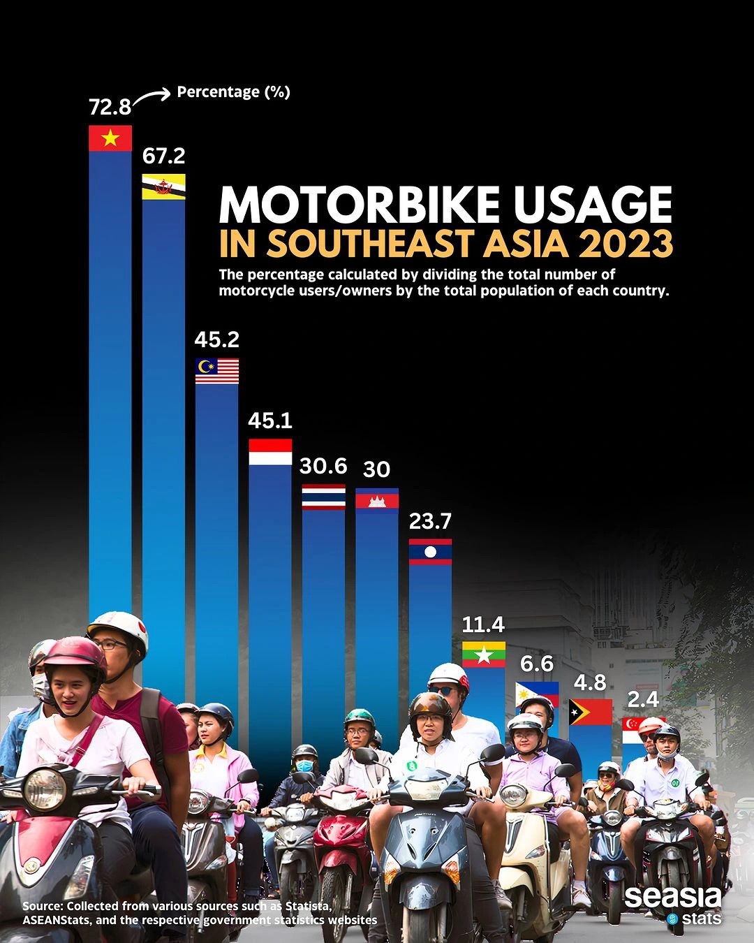 Statistics on motorbike usage rates in Southeast Asian countries according to Seasia's survey