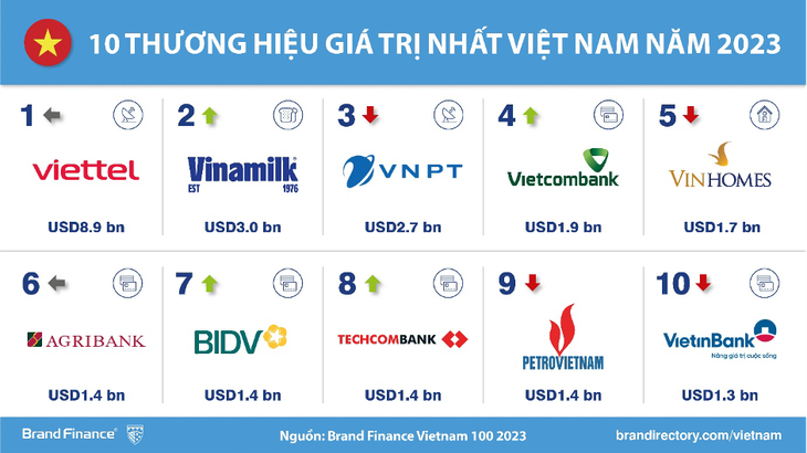 Vietnam’s national brand value world’s fastest-growing in 2019-23: report
