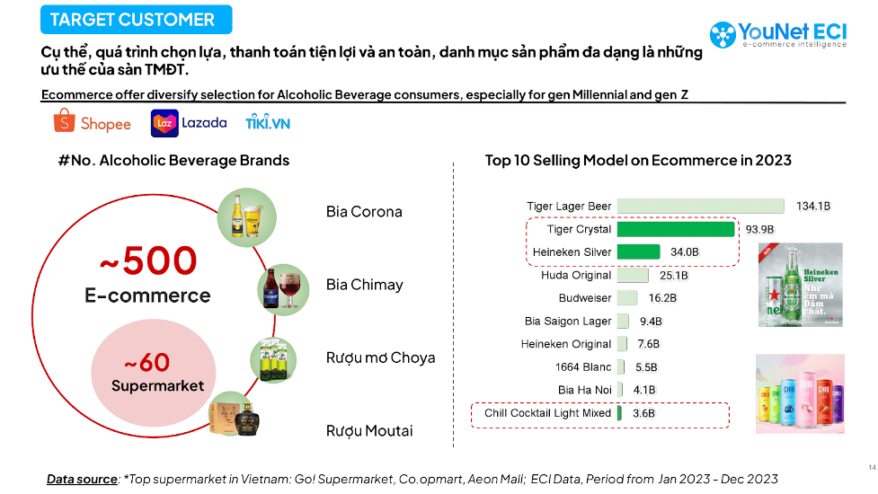Top-selling beer and cider product lines on Vietnam's e-commerce platforms in 2023. Photo: YouNet ECI
