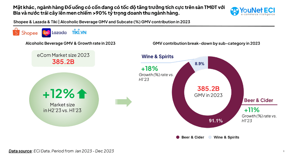 Comparison of the alcoholic beverage industry’s growth rate on Vietnam's e-commerce platforms between the second half and the first half of 2023. Photo: YouNet ECI