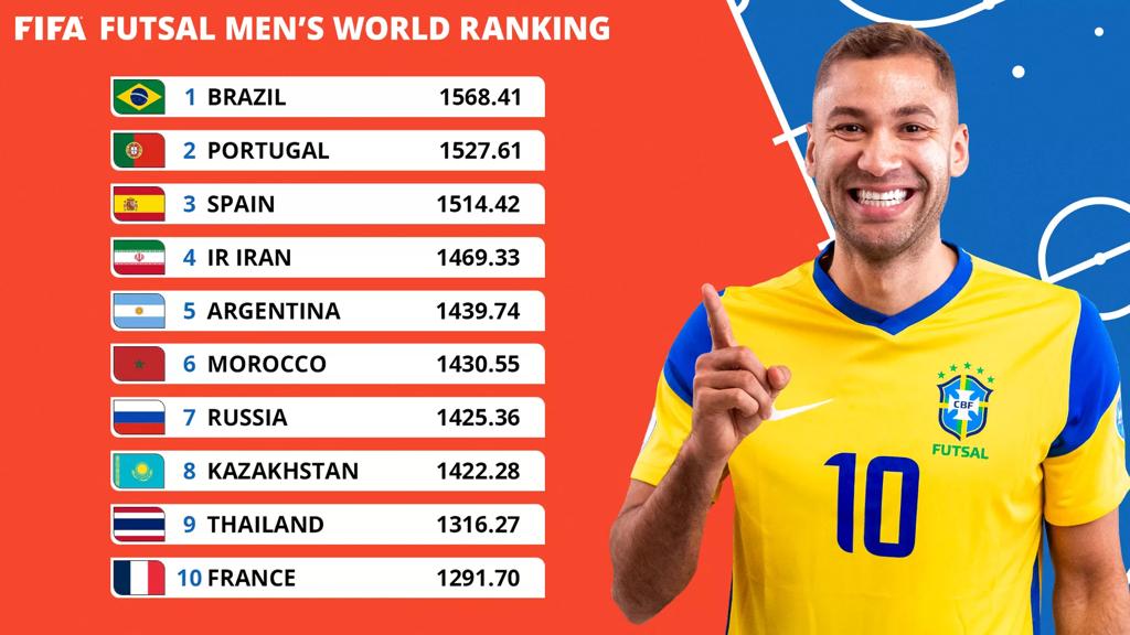 Top 10 teams in the FIFA Futsal Men’s World Ranking. Photo: FIFA