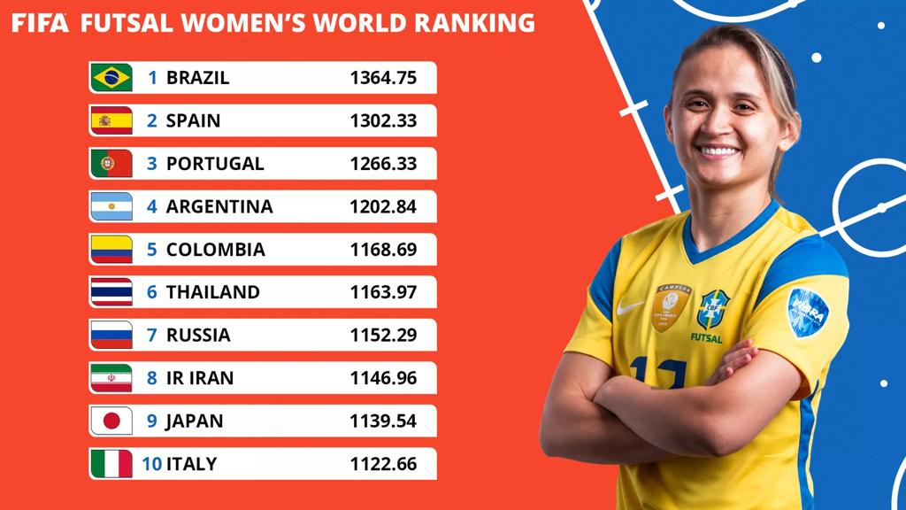 Top 10 teams in the FIFA Futsal Women’s World Ranking. Photo: FIFA