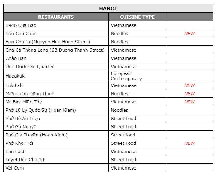 The list of 2024 Michelin Guide’s Bib Gourmand selection for Hanoi.