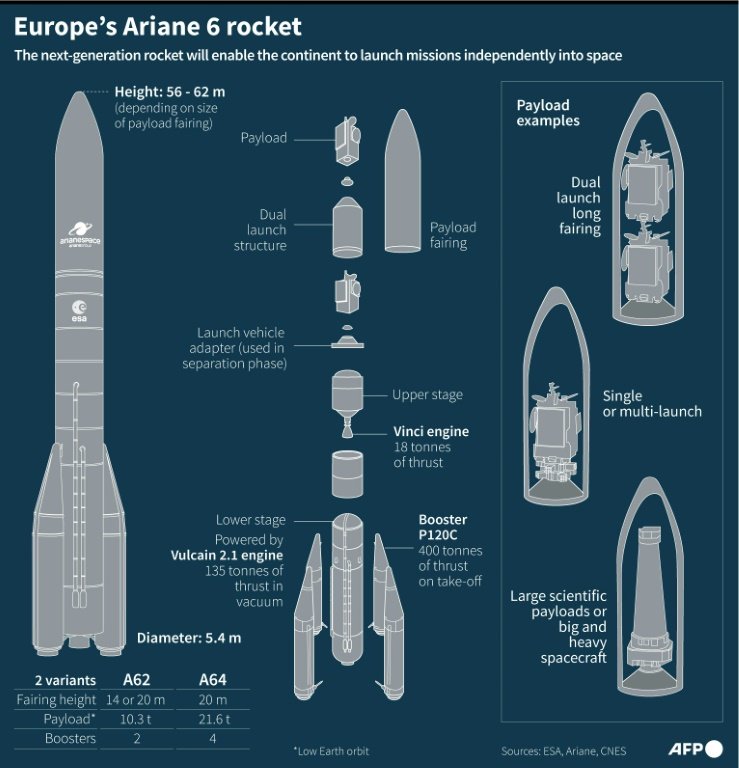 Europe's Ariane 6 rocket /  AFP