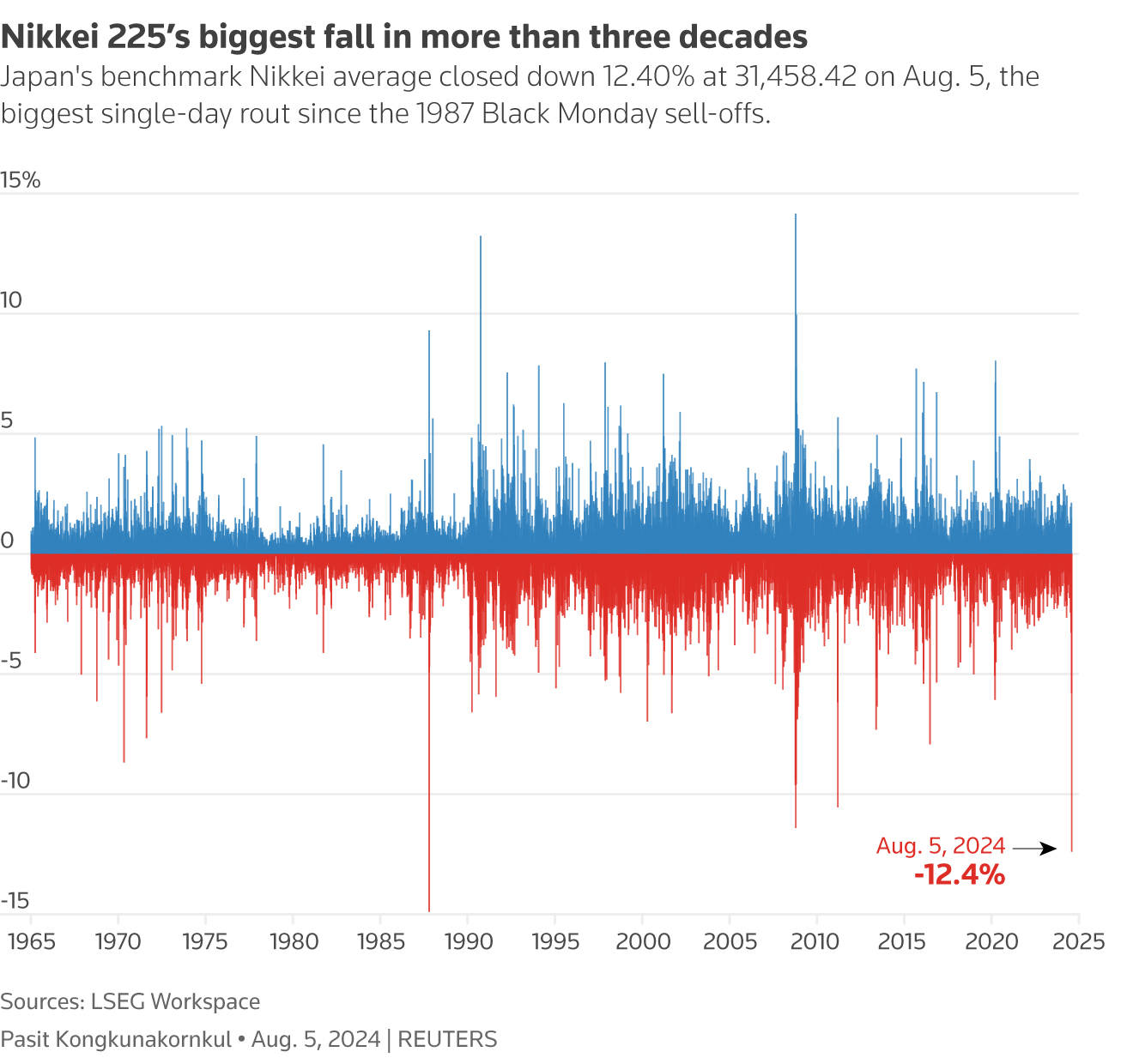 Japan's benchmark Nikkei average closed down 12.40% at 31,458.42 on August 5, the biggest single-day rout since the 1987 Black Monday sell-offs.