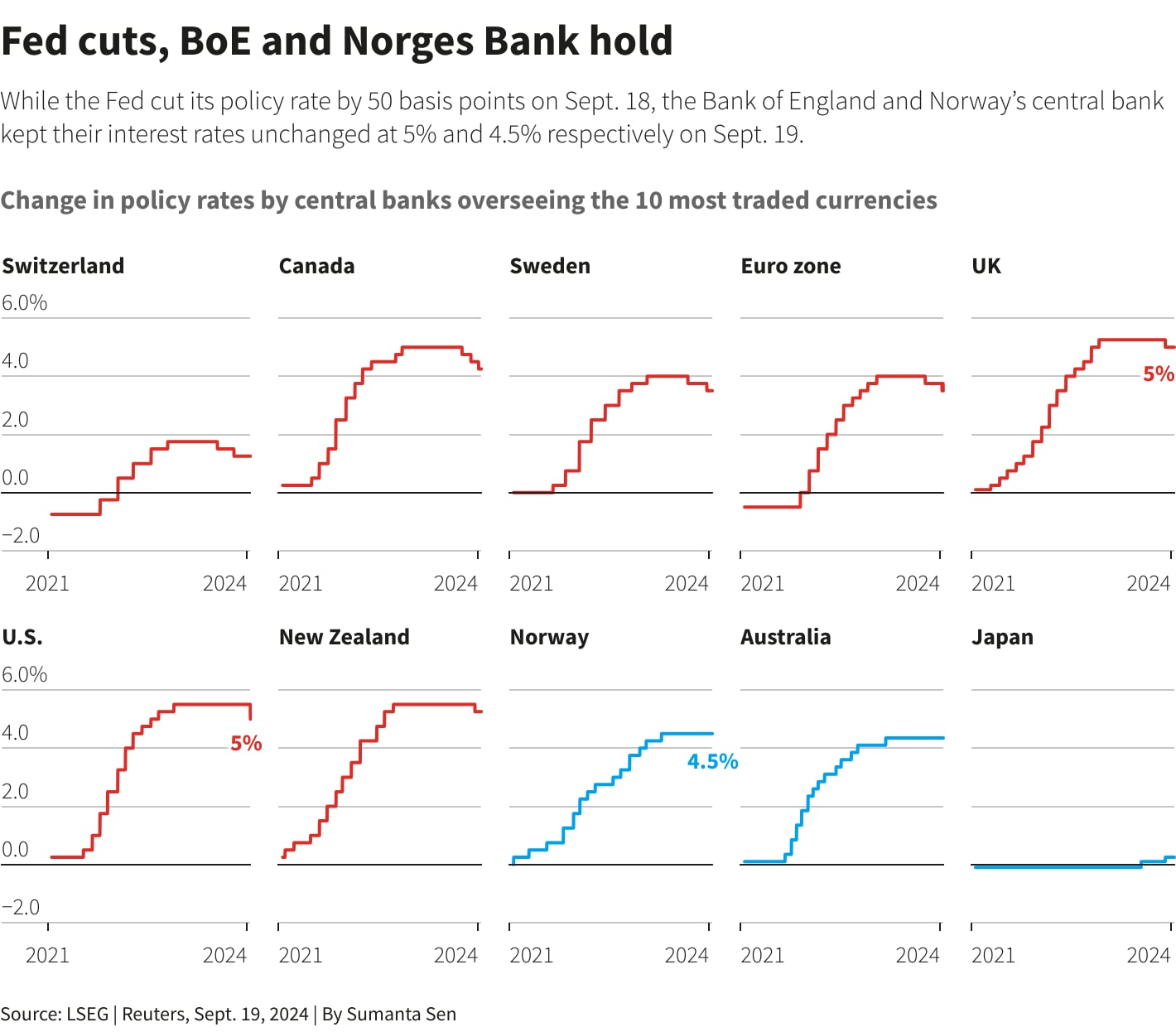 Multiple line charts showing the policy rates of the central banks overseeing the 10 most traded currencies between September 2021 and September 2024.