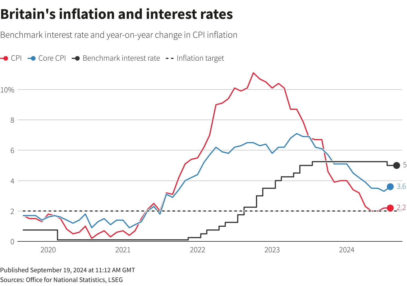 A line chart that compares key inflation metrics over the past five years.