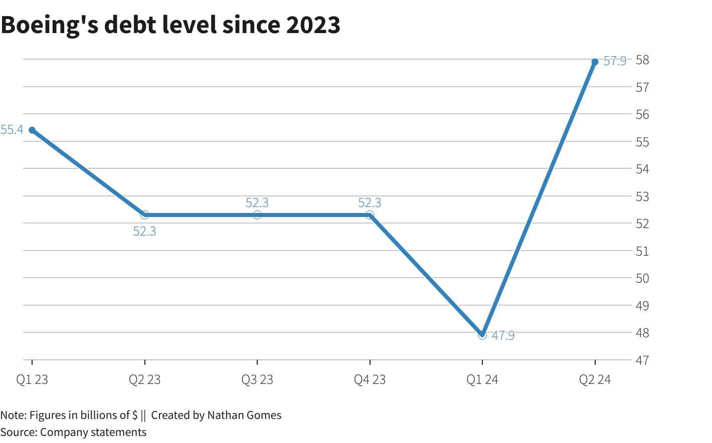 Boeing's debt over the past year