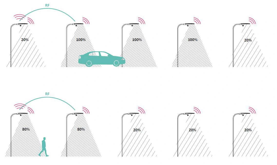 An illustration of LED streetlights being equipped with motion sensors