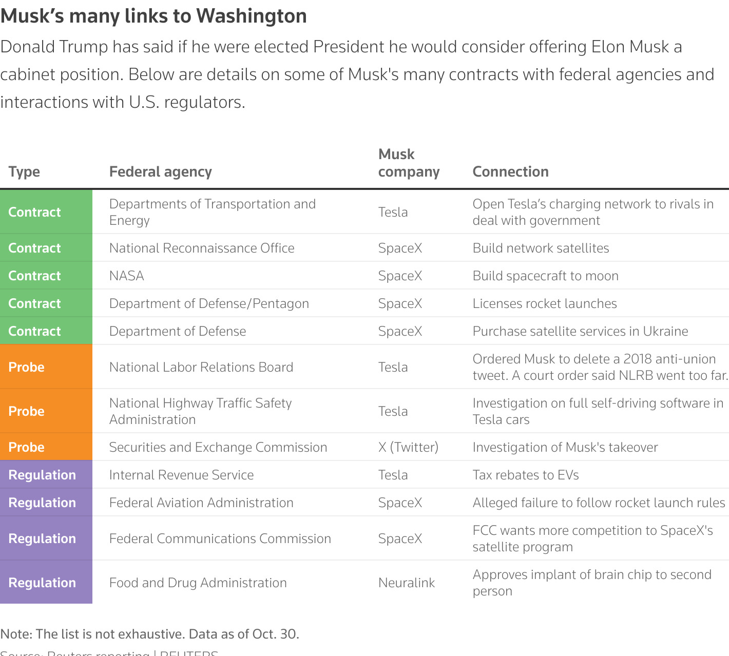 A table showing the links of Elon Musk's companies to federal agency contracts.