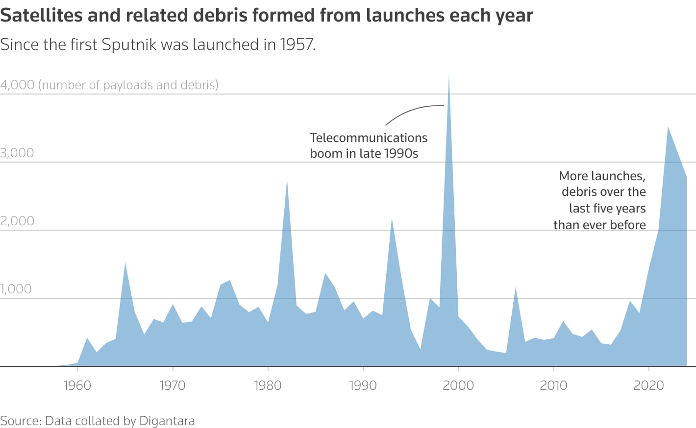 An area chart that shows the staggering increase in satellites and other payloads being launched into space over the last five years compared with data from 1960.