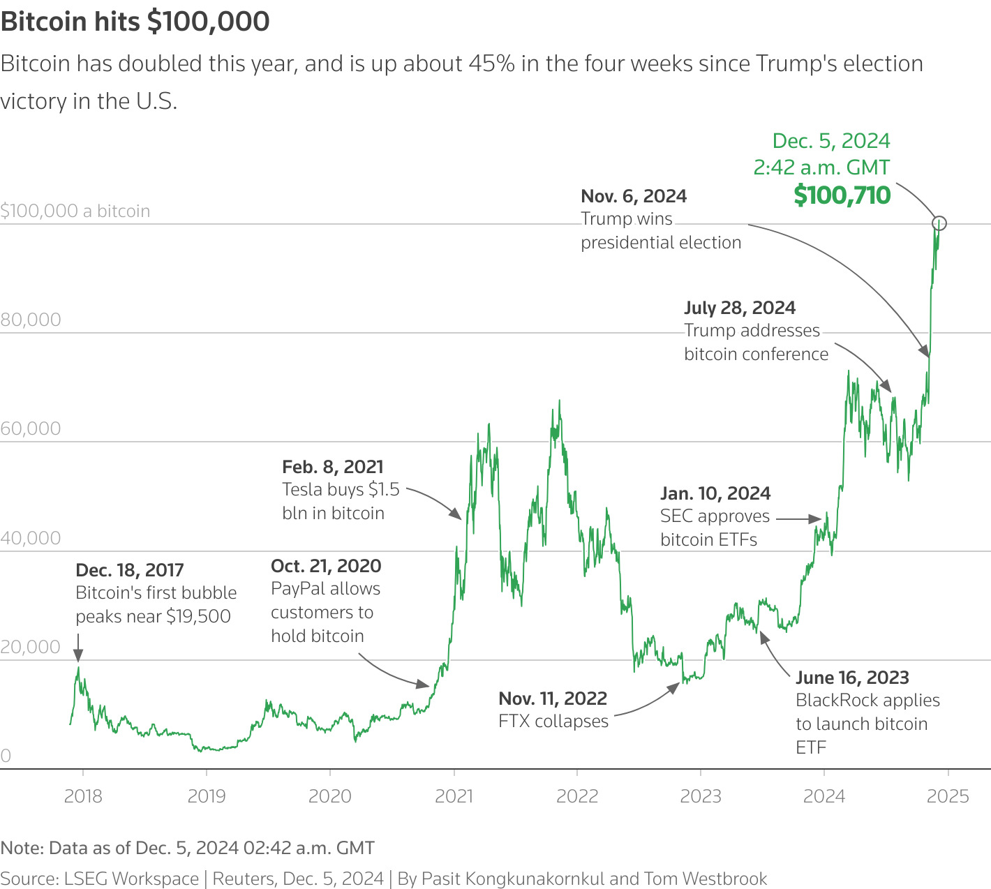 This chart depicts the price of Bitcoin over time.