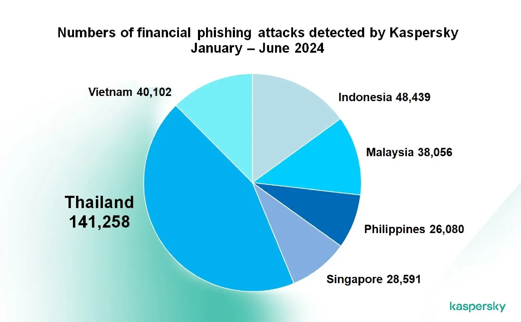 Graphics: Kaspersky