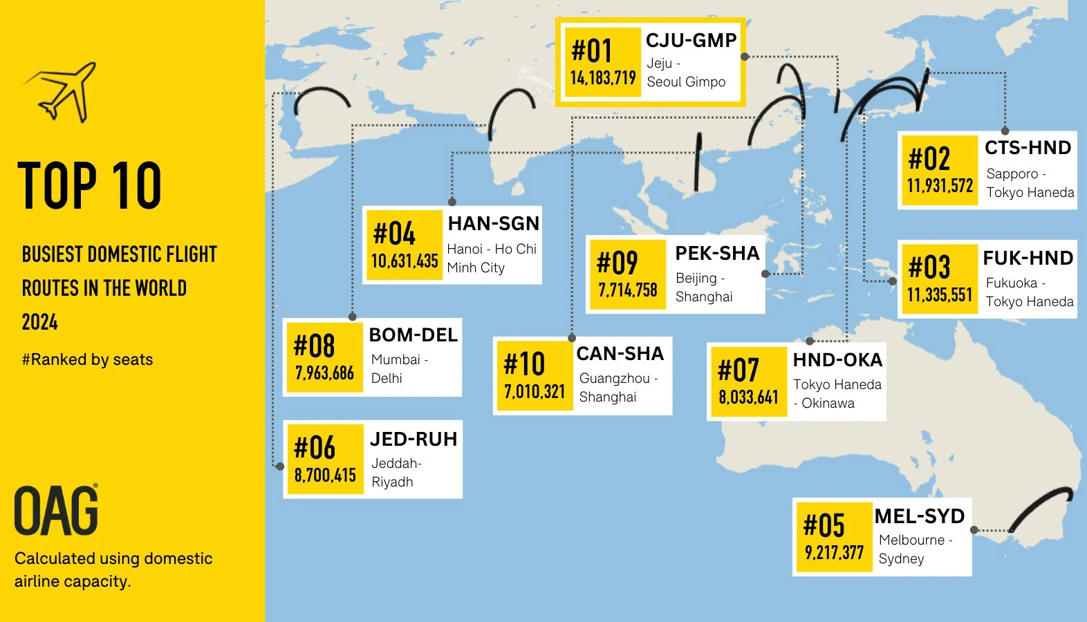 Hanoi-Ho Chi Minh City ranks 4th among world’s busiest domestic route