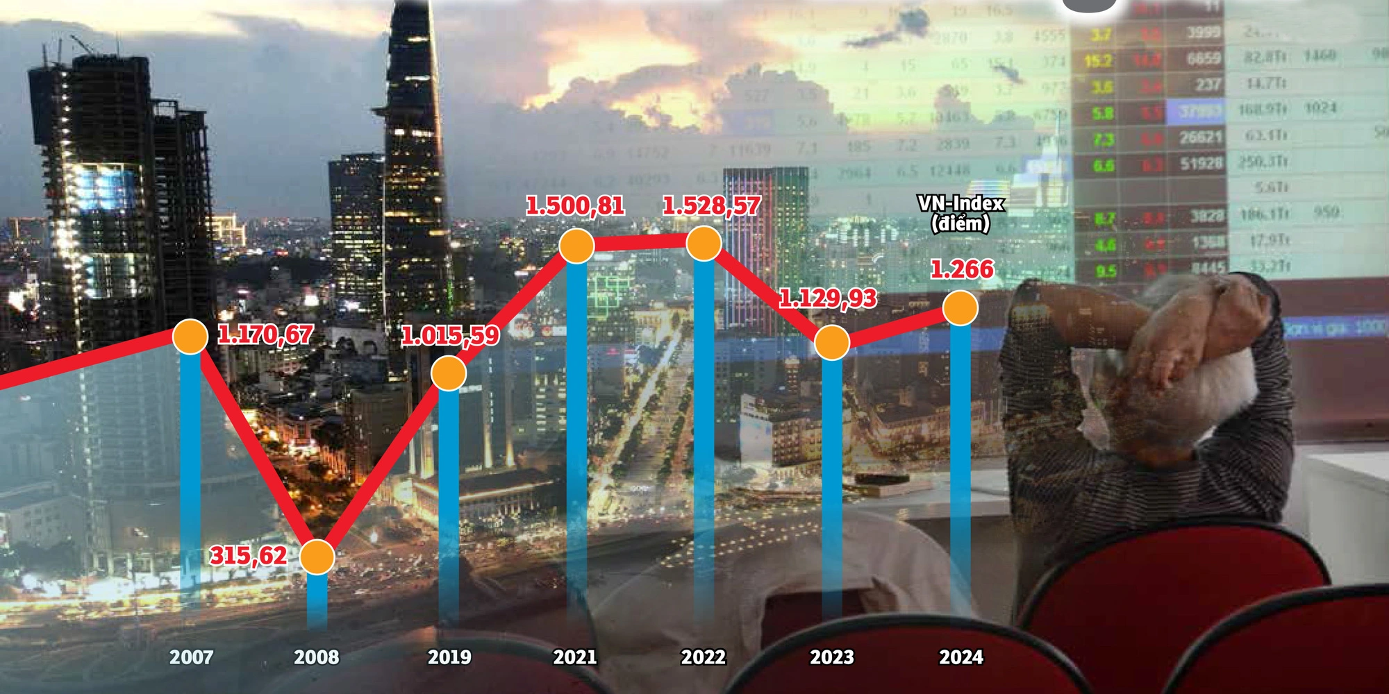 Vietnam stock market underperforms in nearly 2 decades