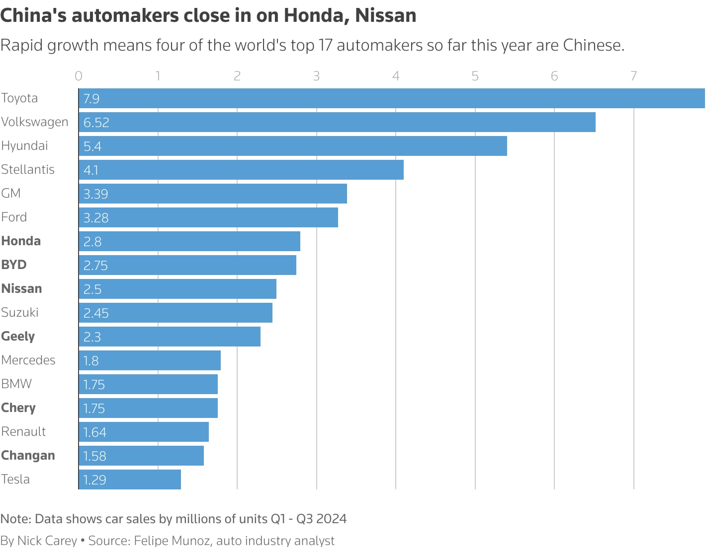 Global car sales data through September show that four of the world's top 17 automakers are Chinese.