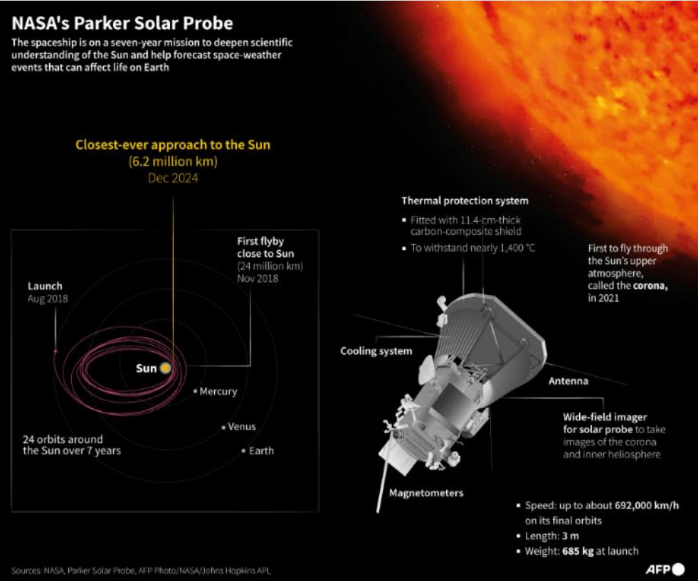 NASA probe makes closest ever pass by the Sun