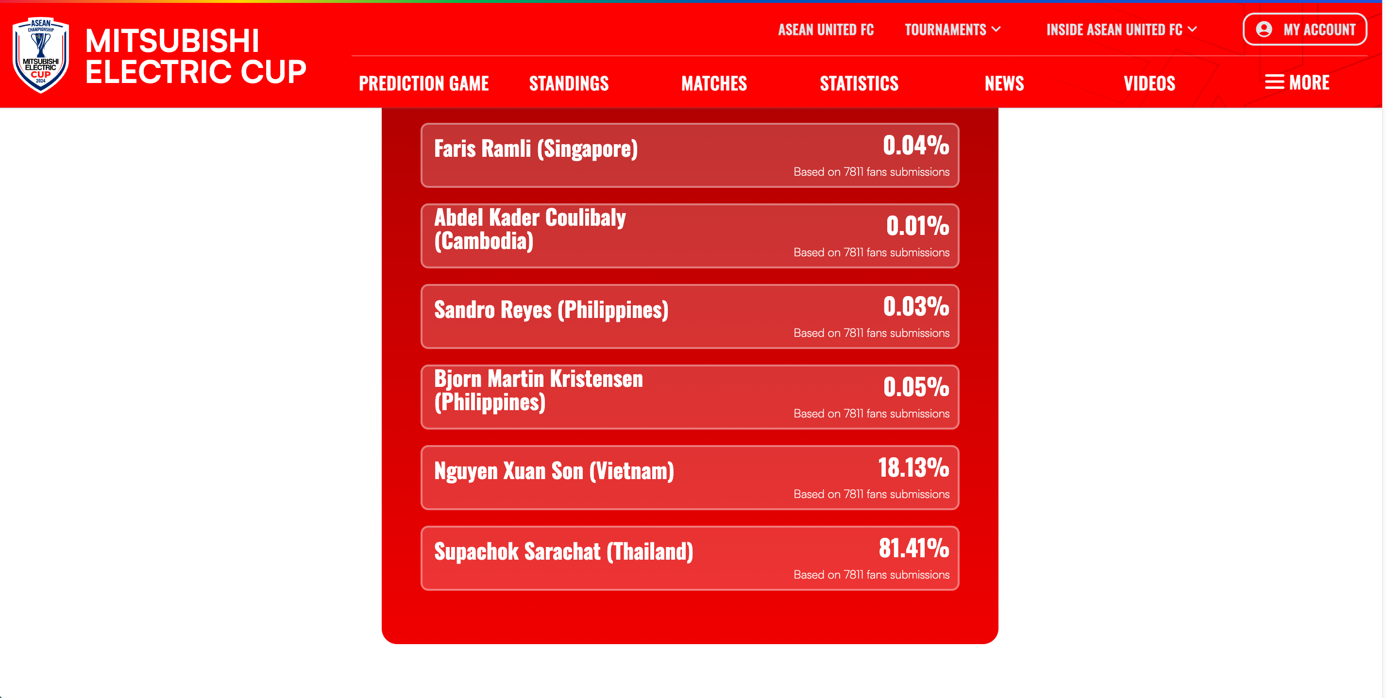 A screenshot of the fan vote for Best Goal of the 2024 ASEAN Championship as of 4:00 pm on January 7, 2025.