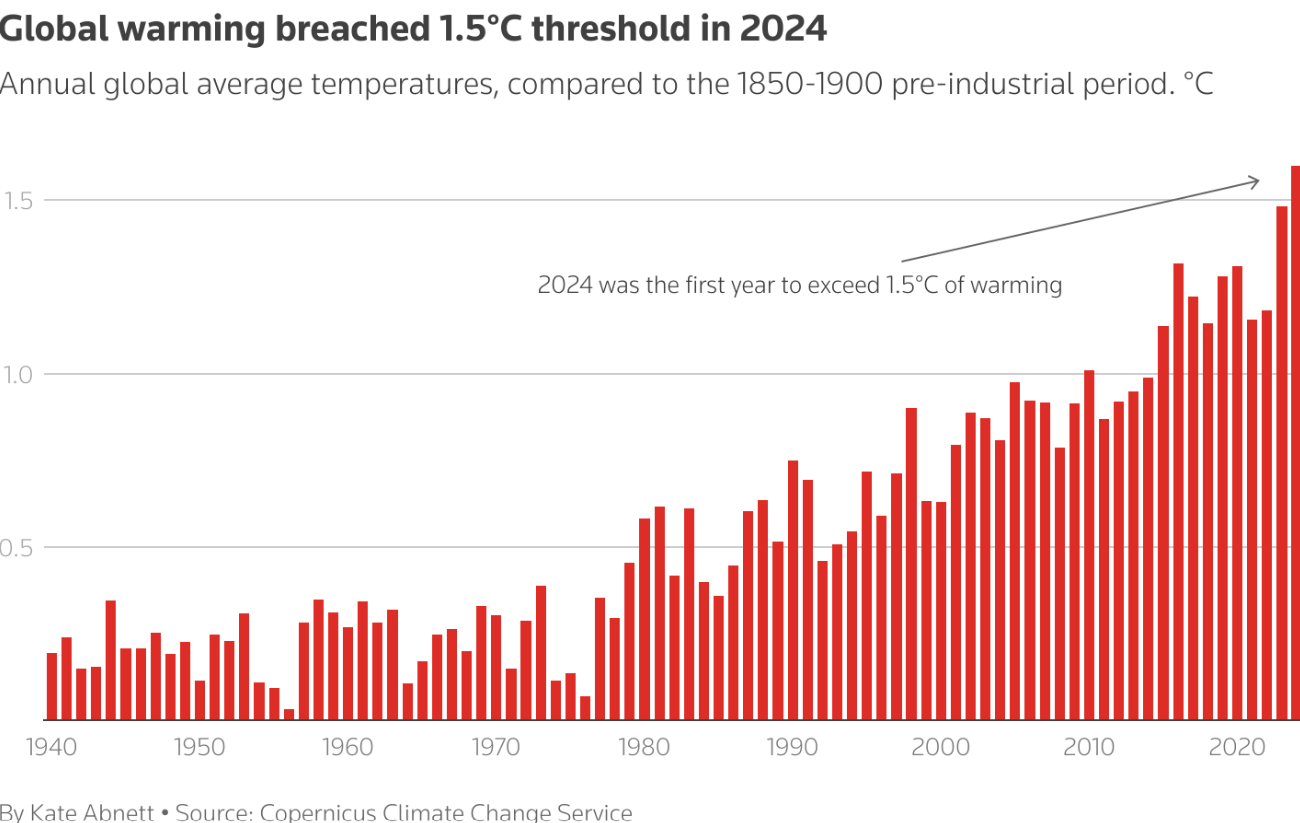 The planet's annual average temperature exceeded 1.5°C in 2024, for the first time since records began. Photo: Reuters