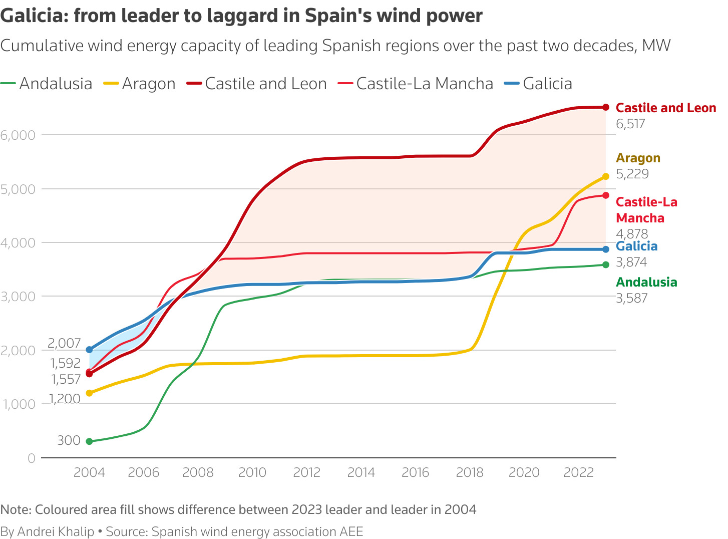 The chart shows top-performing Spanish regions by wind power capacity between 2004 and 2023