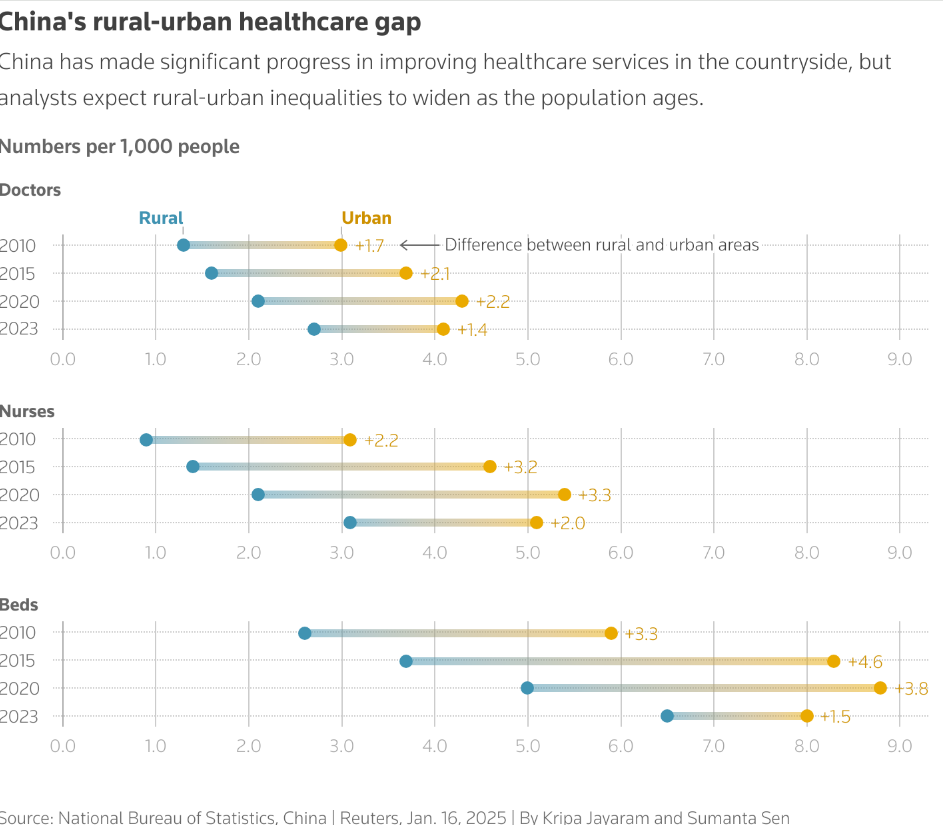 The dot plot shows the gap in access for rural and urban communities in China for select healthcare infrastructure indicators.