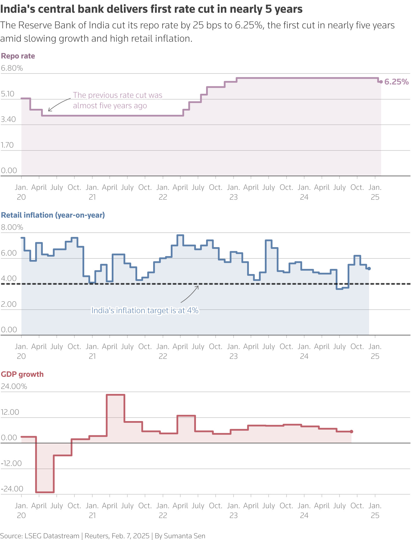 The multiple line chart shows India's retail inflation, quarterly GDP growth rate and the central bank's repo rate one below the other.