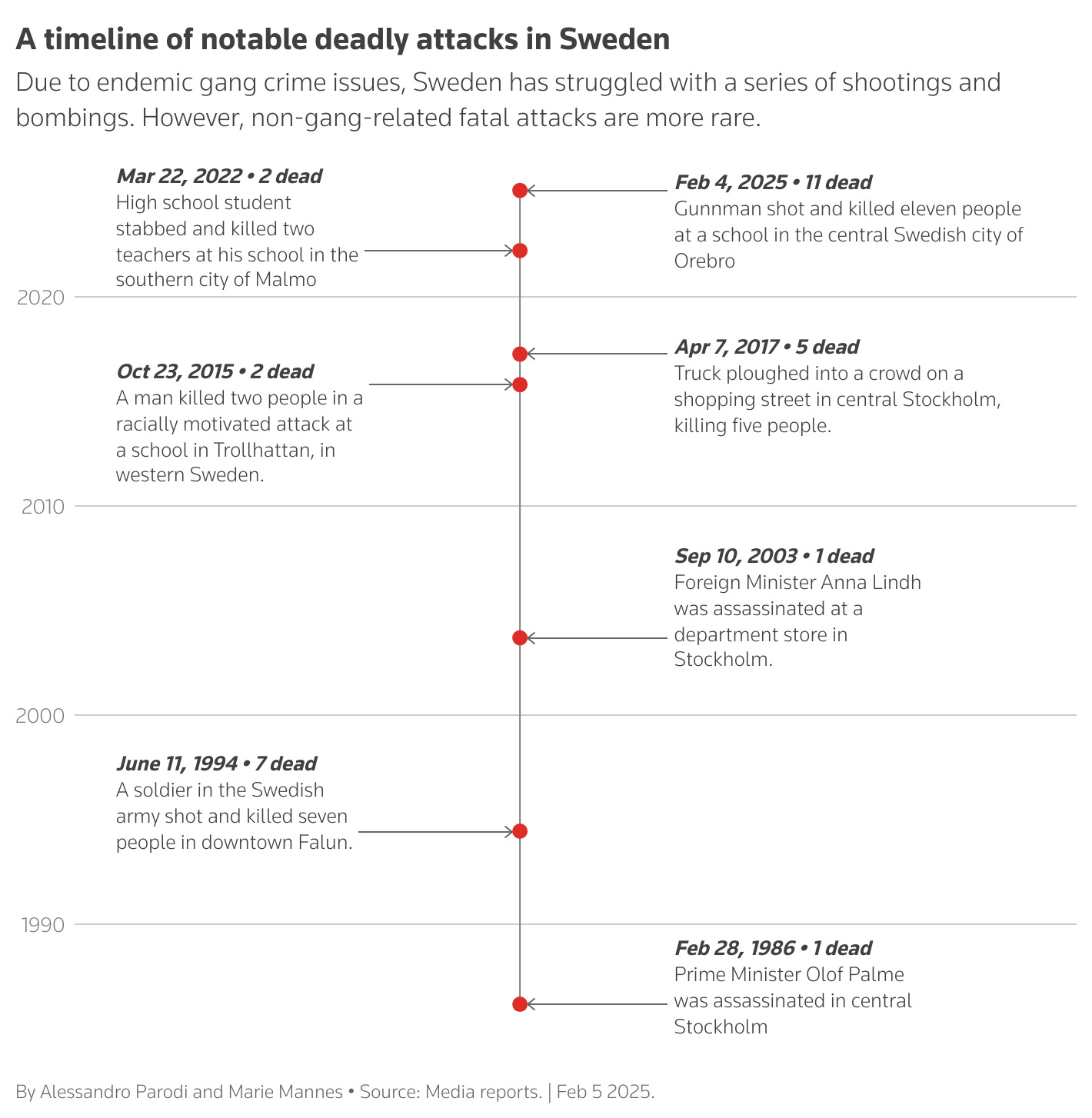 A vertical line that details in chronological order some attacks in Sweden over the past few decades.