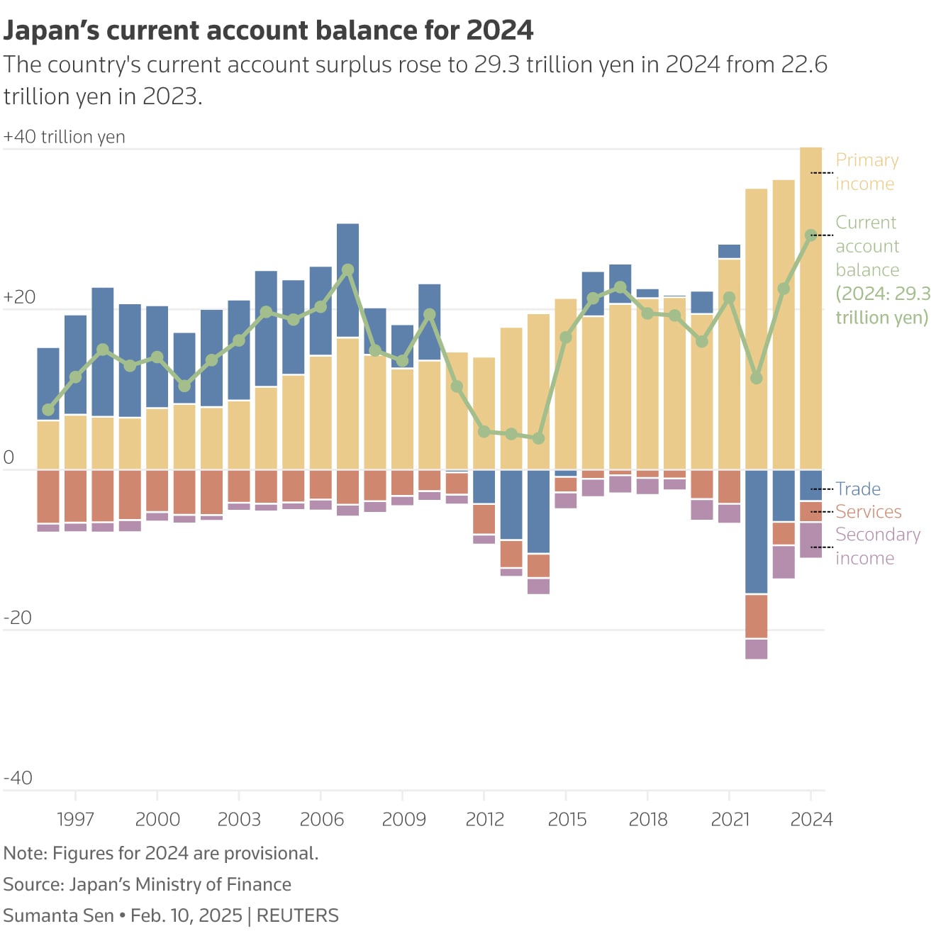 The combination chart shows Japan’s current account balance as a line and the country’s primary income, trade, services and secondary income as stacked bars.