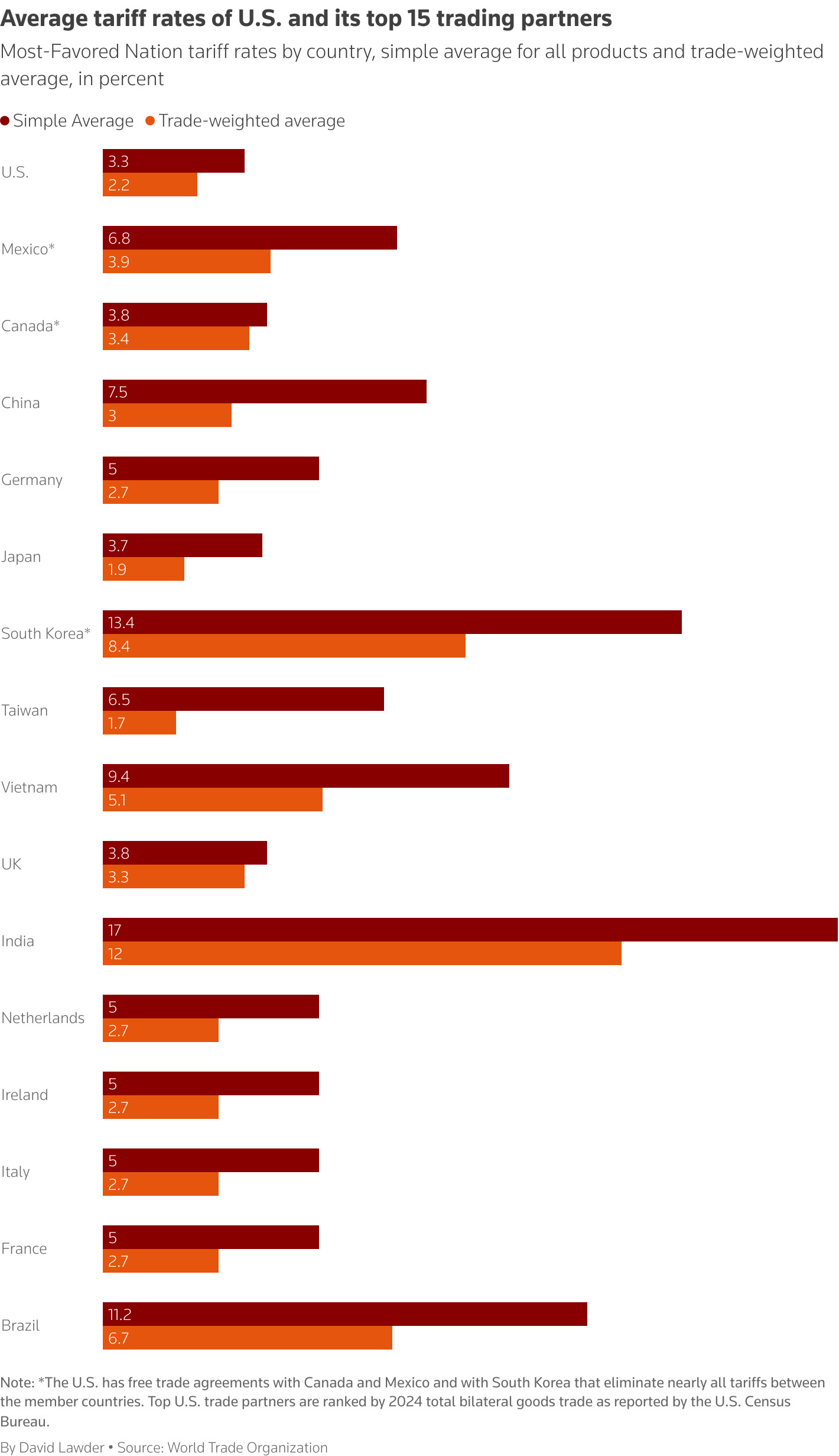 Simple average and trade-weighted tariff rates by country