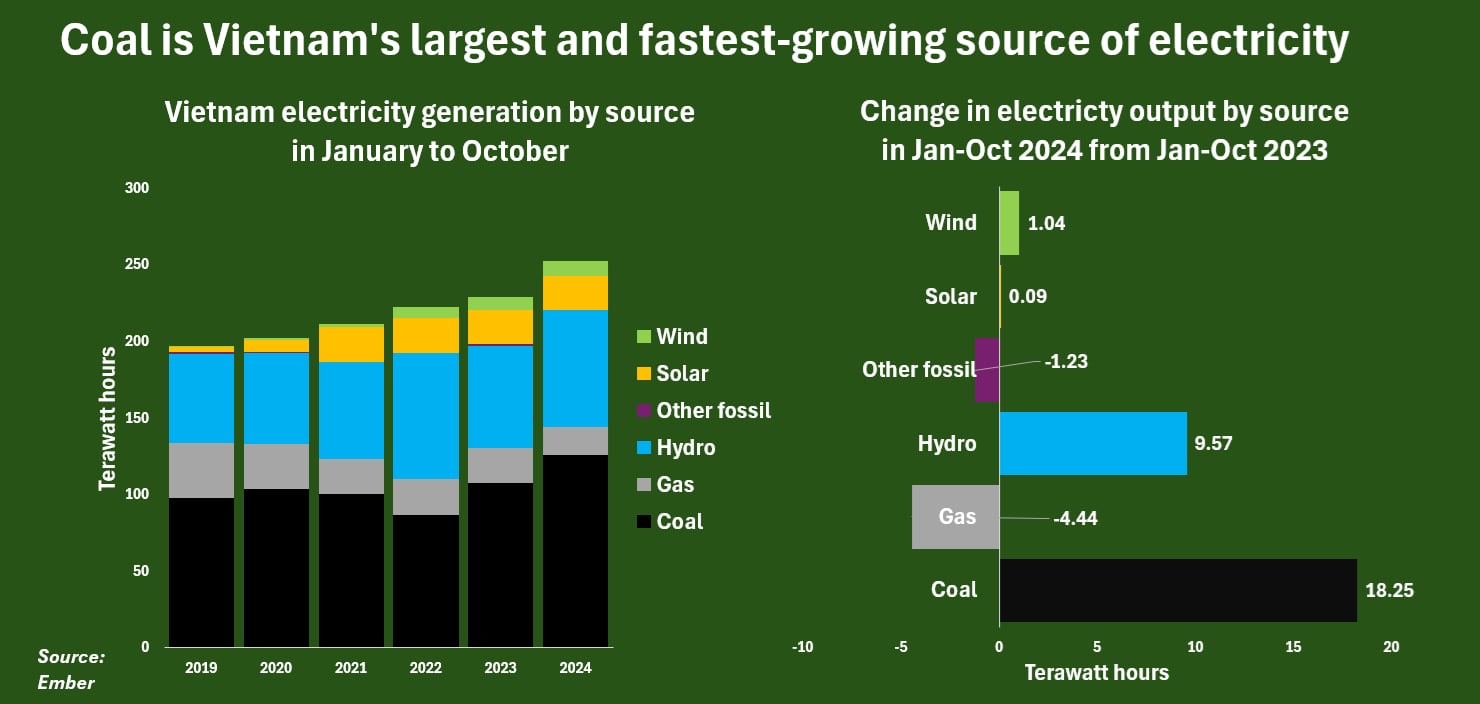 Coal is Vietnam's largest and fastest-growing source of electricity