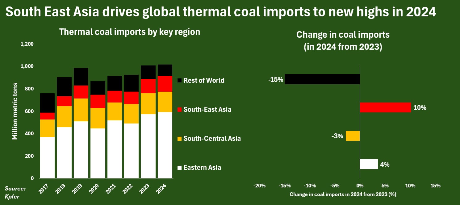 South East Asia drives global thermal coal imports to new highs in 2024