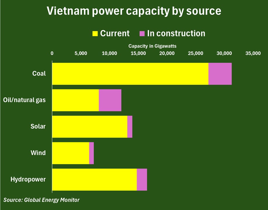 Vietnam power capacity by source