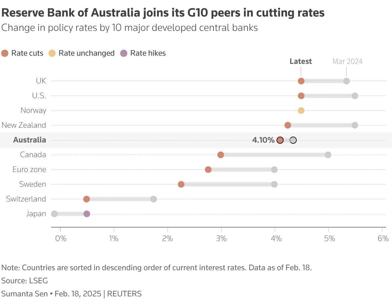 The dot plot shows the policy rates of the G10 central banks on March 1, 2024 and Feb. 18, 2025.